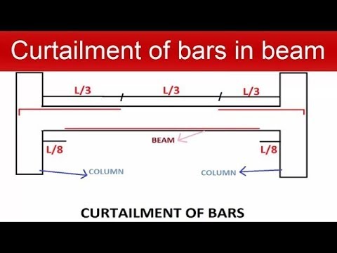 Curtailment of Bars in Beam