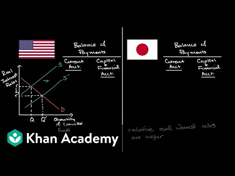 How interest rates affect interest rates, financial flows, and exchange rates