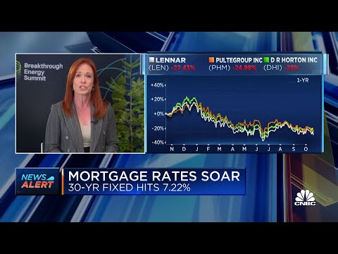 Mortgage rate on 30-year fixed loan soars to 7.22 percent